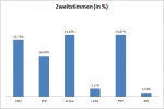 Zweitstimmen in Prozent